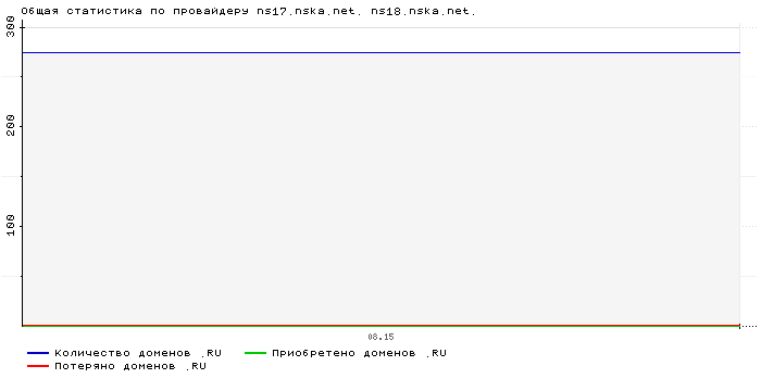 ���������� �� ���������� ns17.nska.net. ns18.nska.net.